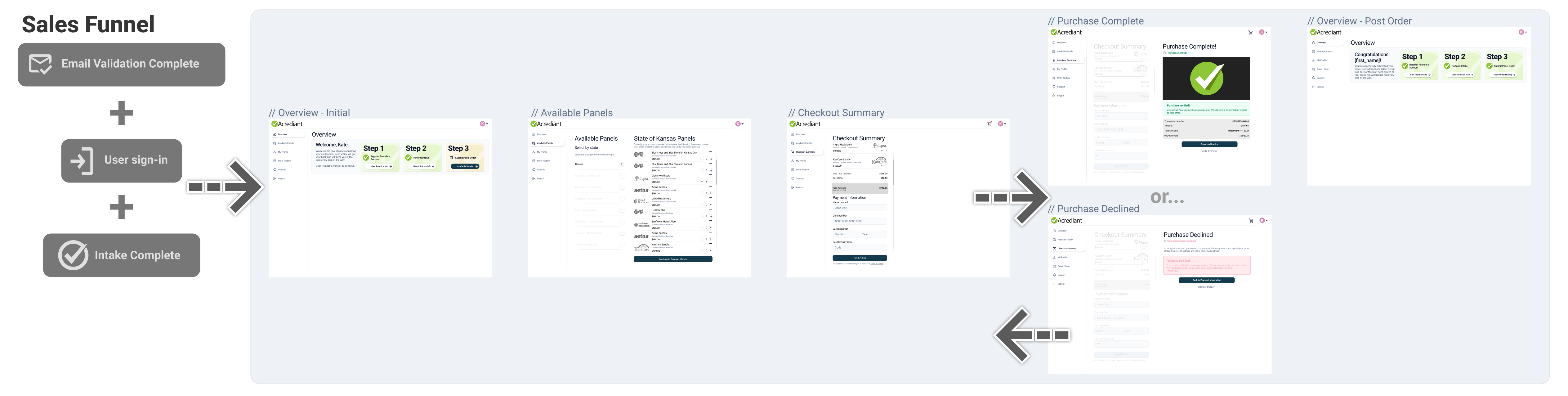 The Acrediant sales funnel concept: email validation, sign-in and a completed intake lead to the overview, available panels, checkout, and purchase complete or declined.